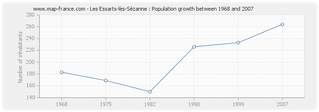 Population Les Essarts-lès-Sézanne